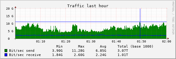 bandwidth usage graph